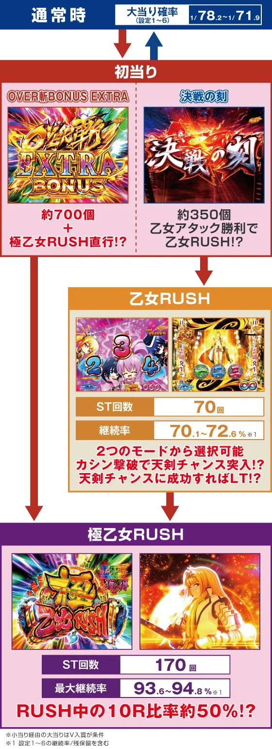 パチンコPA戦国乙女7 終焉の関ヶ原 ときめき78バージョンのゲームフロー画像