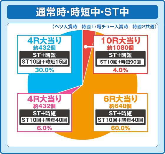 出玉振り分け確率の円グラフ
