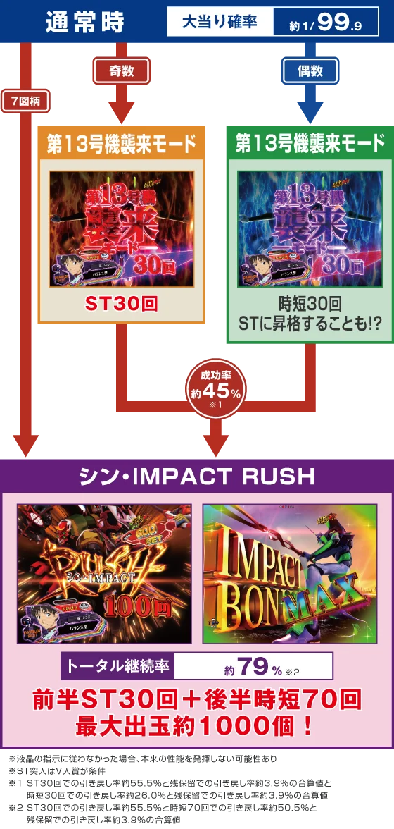 パチンコぱちんこ シン・エヴァンゲリオン PREMIUM MODELのゲームフロー