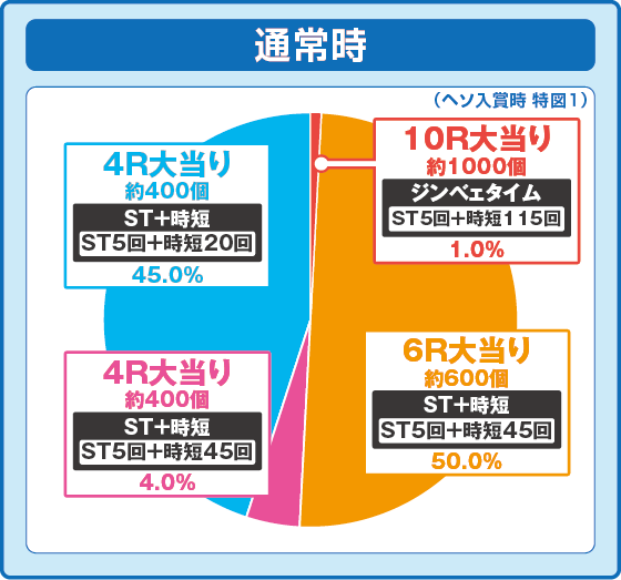 通常時大当たり時の出玉振り分け確率の円グラフ