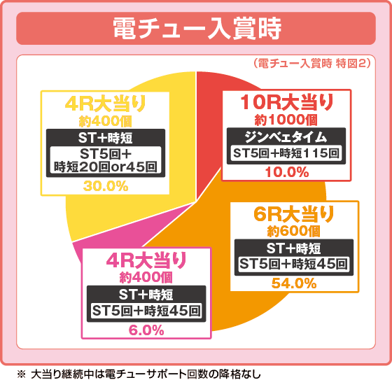 確変・時短中大当たり時の出玉振り分け確率の円グラフ