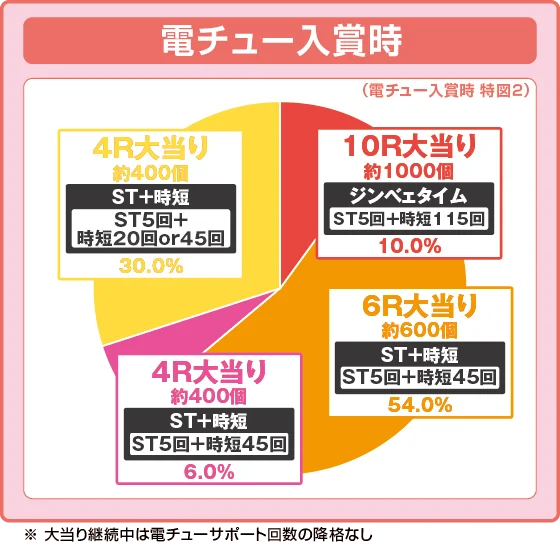 確変・時短中大当たり時の出玉振り分け確率の円グラフ