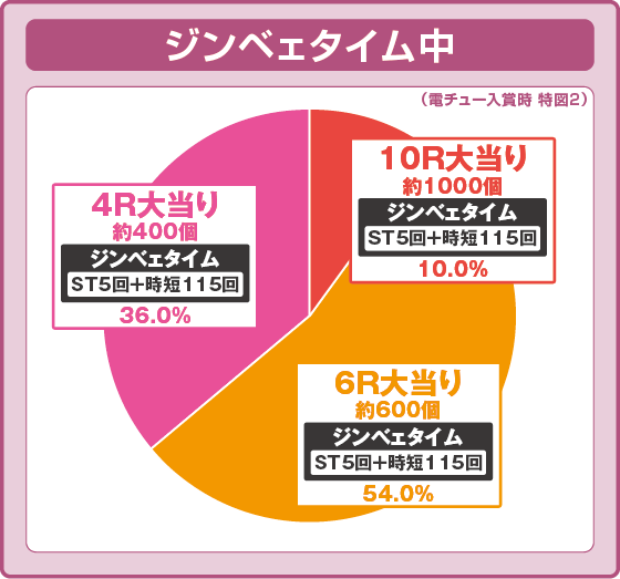 ジンベェタイム中大当たり時の出玉振り分け確率の円グラフ