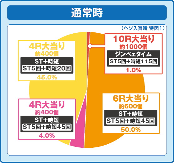 通常時大当たり時の出玉振り分け確率の円グラフ