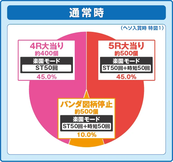 通常時大当たり時の出玉振り分け確率の円グラフ