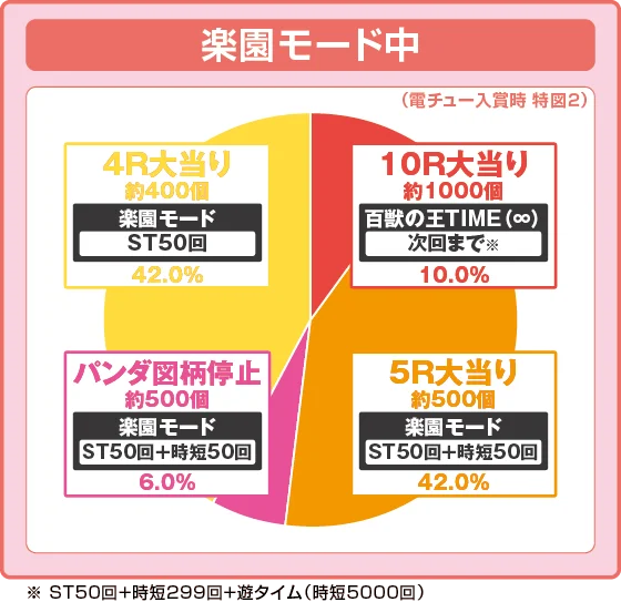ラッシュ中大当たり時の出玉振り分け確率の円グラフ