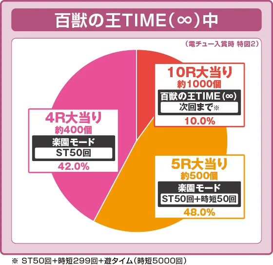 ラッシュ中大当たり時の出玉振り分け確率の円グラフ