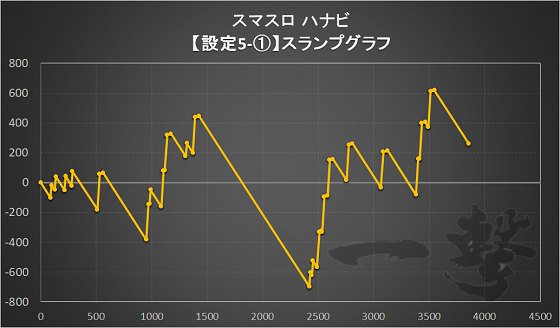 スマスロハナビの設定5スランプグラフ1