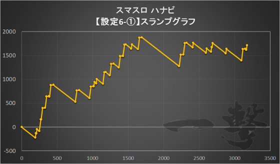 スマスロハナビの設定6スランプグラフ1