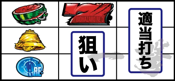 赤7狙い時の停止形：スイカ or チャンス目