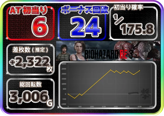 スマスロ バイオハザードRE:3の設定5スランプグラフ1