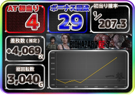 スマスロ バイオハザードRE:3の設定5スランプグラフ2