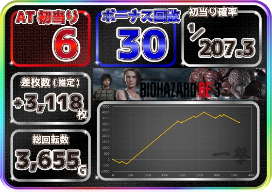 スマスロ バイオハザードRE:3の設定6スランプグラフ1