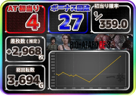 スマスロ バイオハザードRE:3の設定6スランプグラフ2