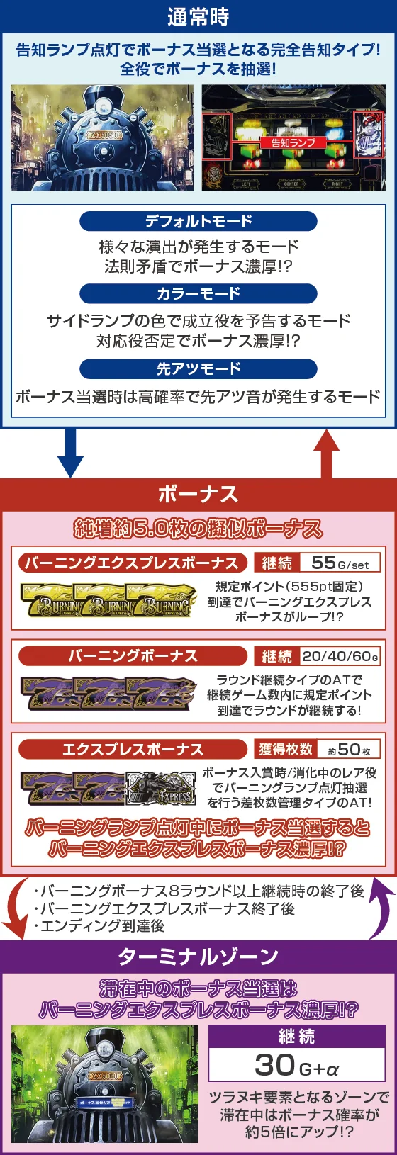 バーニングエクスプレスのゲームフロー