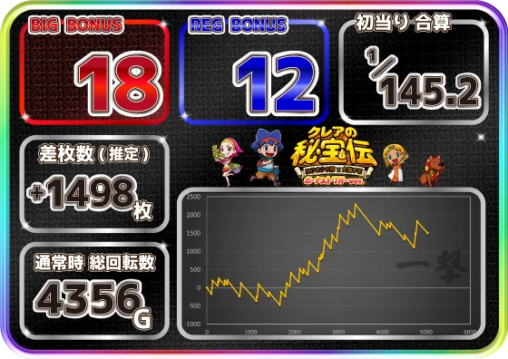 クレアの秘宝伝 ～はじまりの扉と太陽の石～ ボーナストリガーverの設定6の実践データ