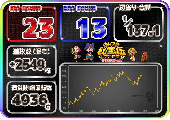 クレアの秘宝伝 ～はじまりの扉と太陽の石～ ボーナストリガーverの設定6の実践データ