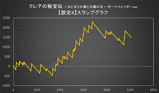 クレアの秘宝伝 ～はじまりの扉と太陽の石～ ボーナストリガーverの設定6のスランプグラフ