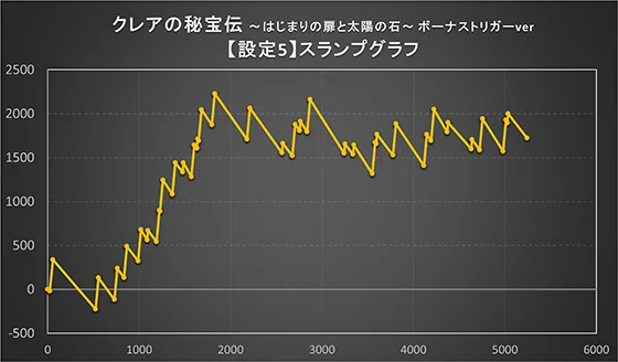 クレアの秘宝伝 ～はじまりの扉と太陽の石～ ボーナストリガーverの設定6のスランプグラフ