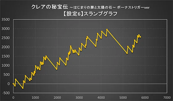 クレアの秘宝伝 ～はじまりの扉と太陽の石～ ボーナストリガーverの設定6のスランプグラフ