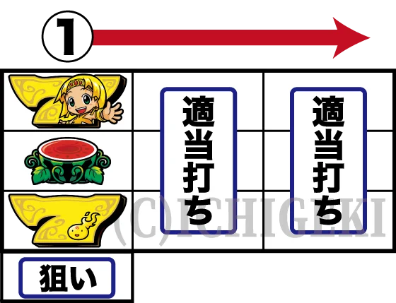 クレアの秘宝伝 ～はじまりの扉と太陽の石～ ボーナストリガーver.のRB消化中の枚数調整手順完了後の打ち方