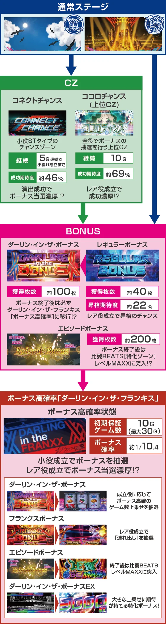 Ｌ ダーリン・イン・ザ・フランキスのゲームフロー