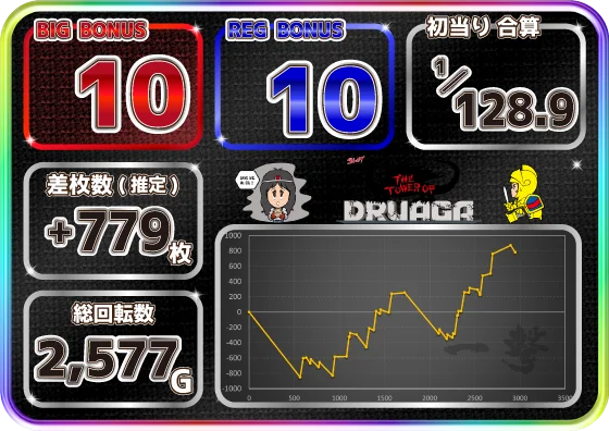 スマスロ ドルアーガの塔の設定5の実践データ
