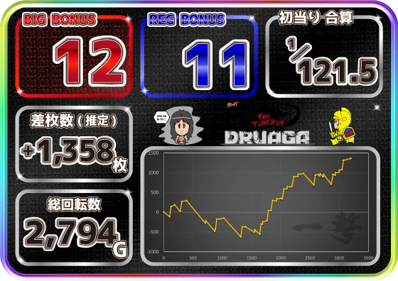 スマスロ ドルアーガの塔の設定6の実践データ