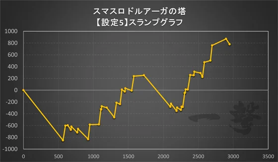 スマスロ ドルアーガの塔の設定5のスランプグラフ
