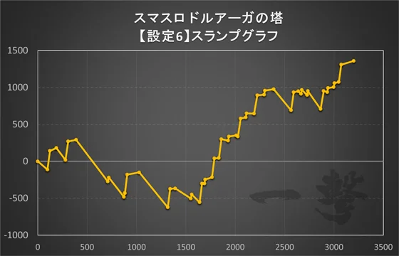 スマスロ ドルアーガの塔の設定6-1のスランプグラフ