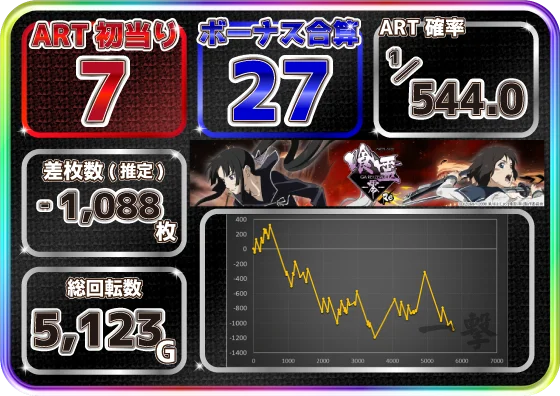Lパチスロ 喰霊-零-Reの設定2スランプグラフ