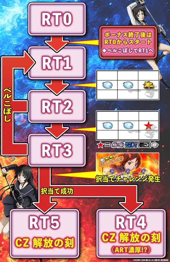 RT移行遷移表