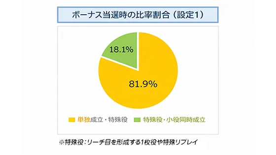 ボーナス当選時の当選割合比率の円グラフ