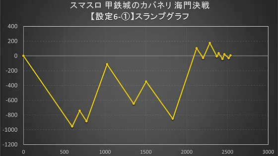 カバネリ スマスロの設定6スランプグラフ1