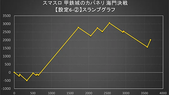 カバネリ スマスロの設定6スランプグラフ2