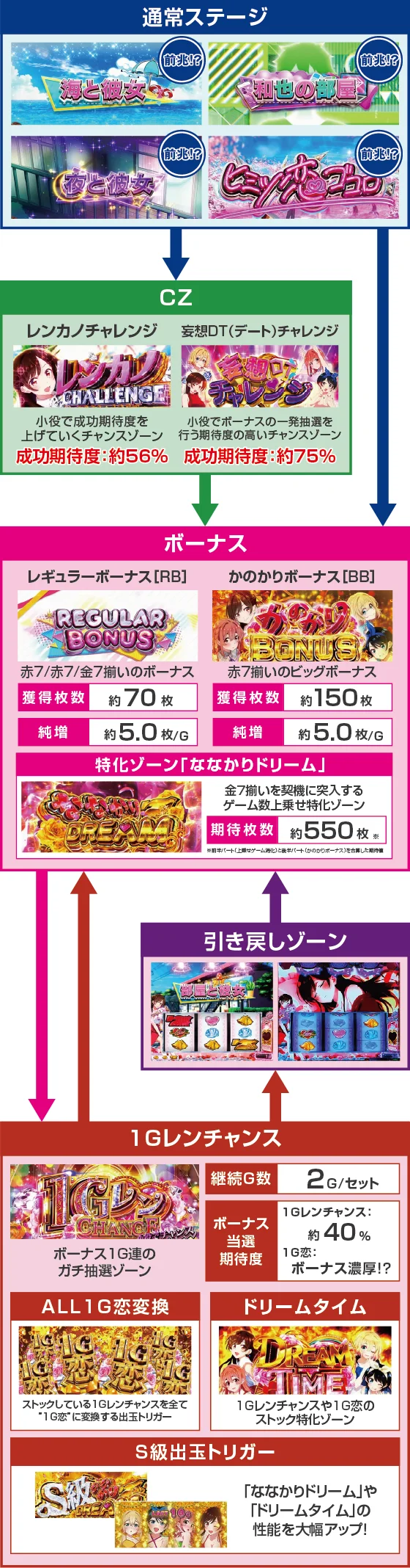 L彼女お借りしますのゲームフロー