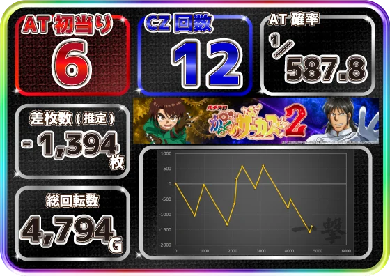 からくりサーカス2（新台スマスロ）】設定6実戦データ・スランプグラフ