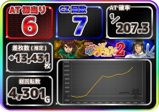 Lパチスロ からくりサーカス2の設定6スランプグラフ2