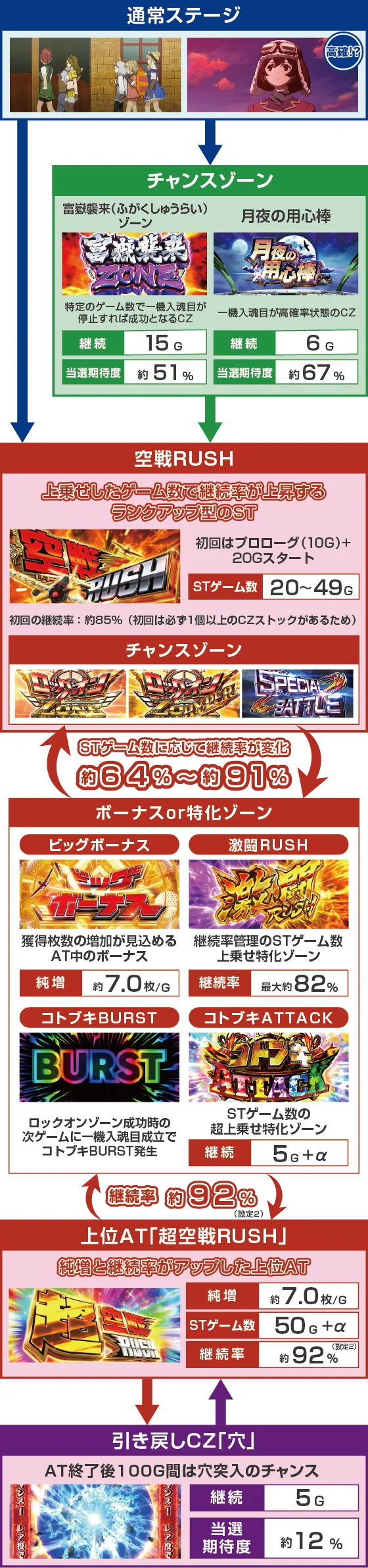 L 荒野のコトブキ飛行隊のゲームフロー