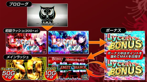 ラッシュのフロー