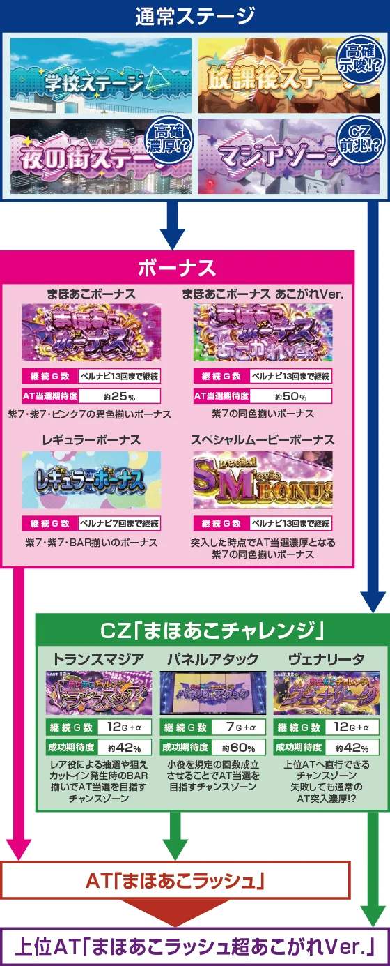 通常時のゲームフロー
