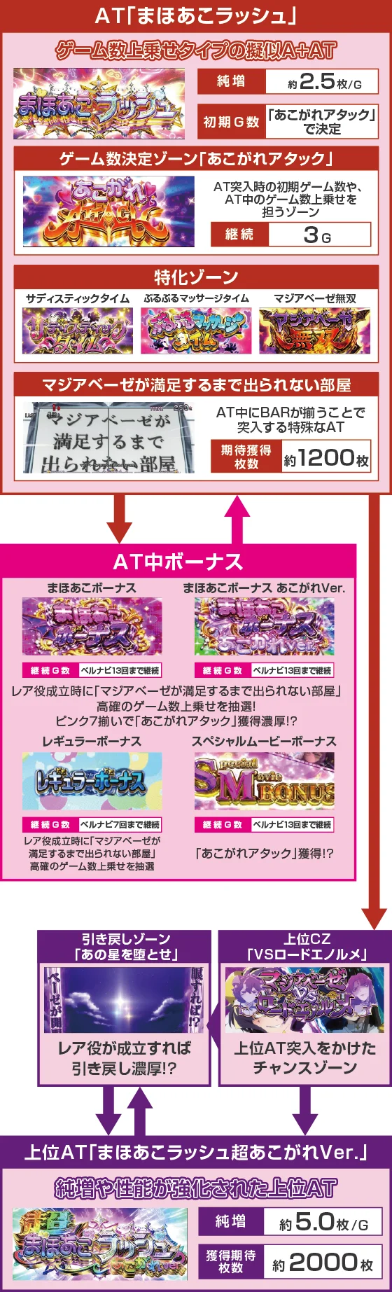 AT中のゲームフロー