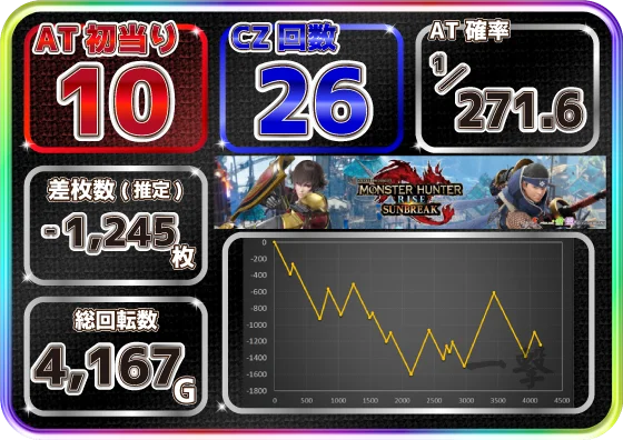 スマスロ モンスターハンターライズ：サンブレイクの設定6スランプグラフ1