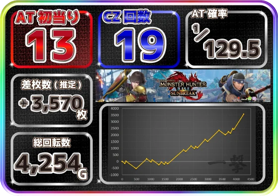 スマスロ モンスターハンターライズ：サンブレイクの設定5スランプグラフ
