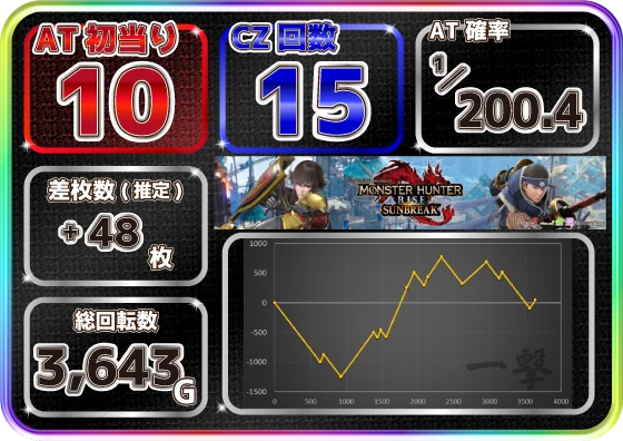 スマスロ モンスターハンターライズ：サンブレイクの設定4スランプグラフ