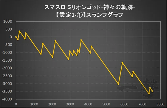 スマスロ ミリオンゴッド-神々の軌跡-の設定1スランプグラフ