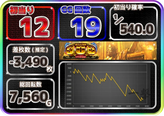 スマスロ ミリオンゴッド-神々の軌跡-の設定1スランプグラフ