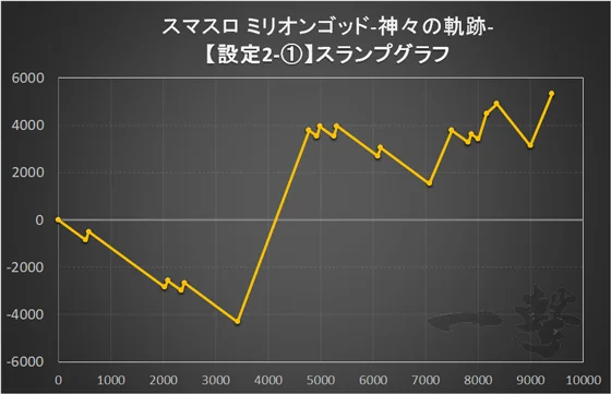 スマスロ ミリオンゴッド-神々の軌跡-の設定2スランプグラフ
