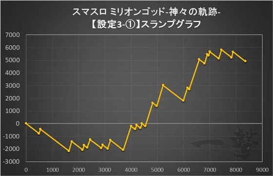 スマスロ ミリオンゴッド-神々の軌跡-の設定6スランプグラフ1