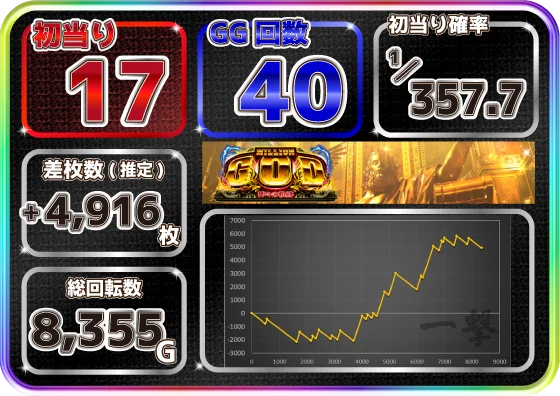 スマスロ ミリオンゴッド-神々の軌跡-の設定3スランプグラフ